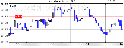 Stock Day Trading Vodafone