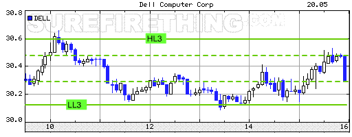 Stock Day Trading Dell